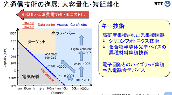 光通信技術の進展: 大容量化・短距離化