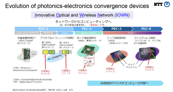 Evolution of photonics-electronics convergence devices