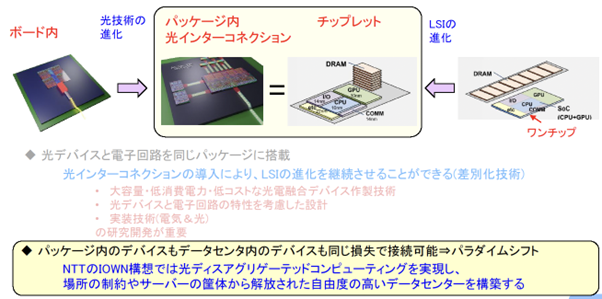 パッケージ内のデバイスも、光化により同じ損失で接続可能になり、パラダイムシフトが起きる