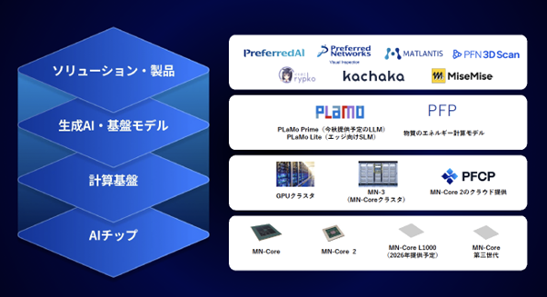 AIチップ、計算基盤、生成AI・基盤モデル、ソリューション・製品の垂直統合型のビジネスで4階層のビジネススタイル