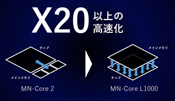 AI推論特化したMN-Core L1000では、従来より20倍以上の高速化を実現している