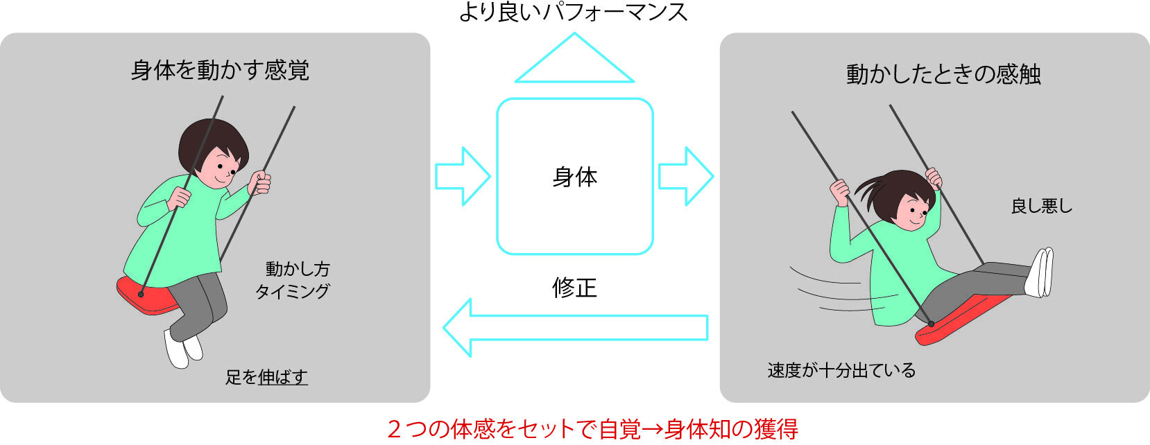 身体知の獲得イメージ図です。