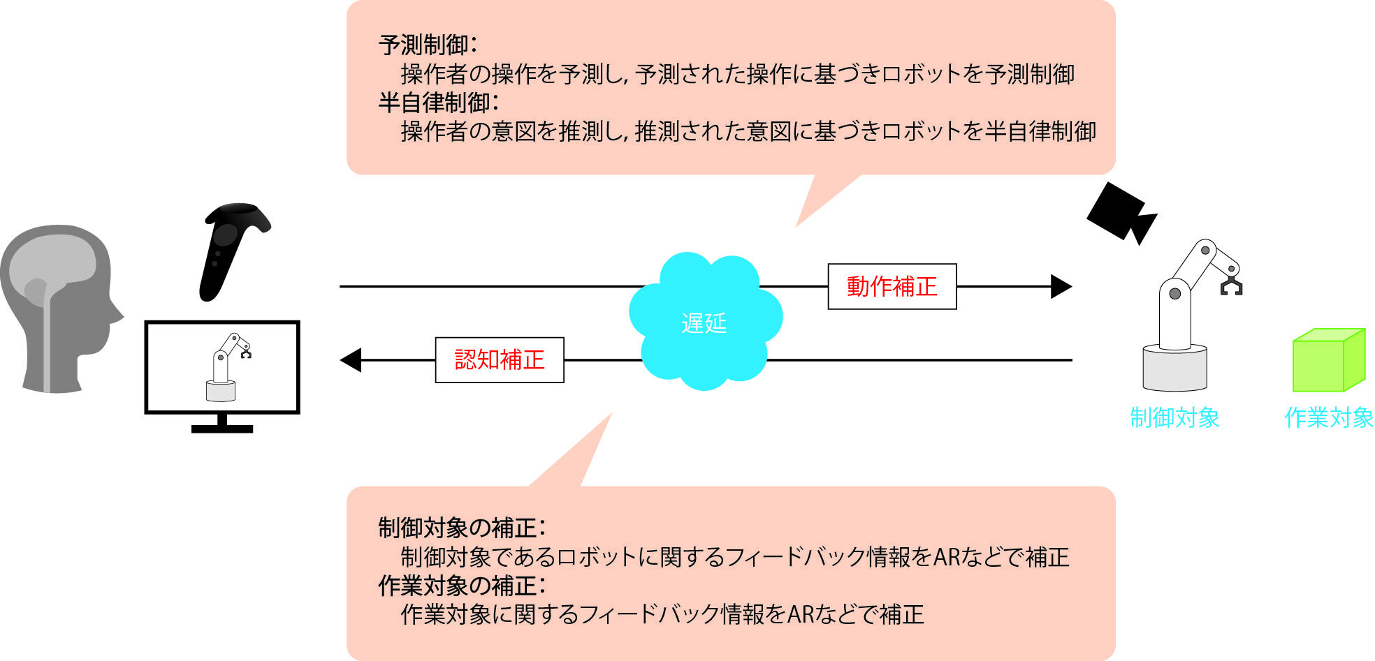 ゼロレイテンシメディア技術のイメージ図です。