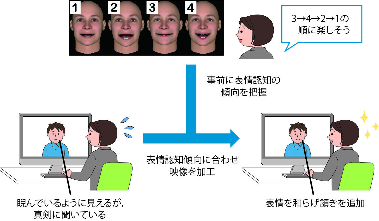 共同作業支援技術のイメージ図です。