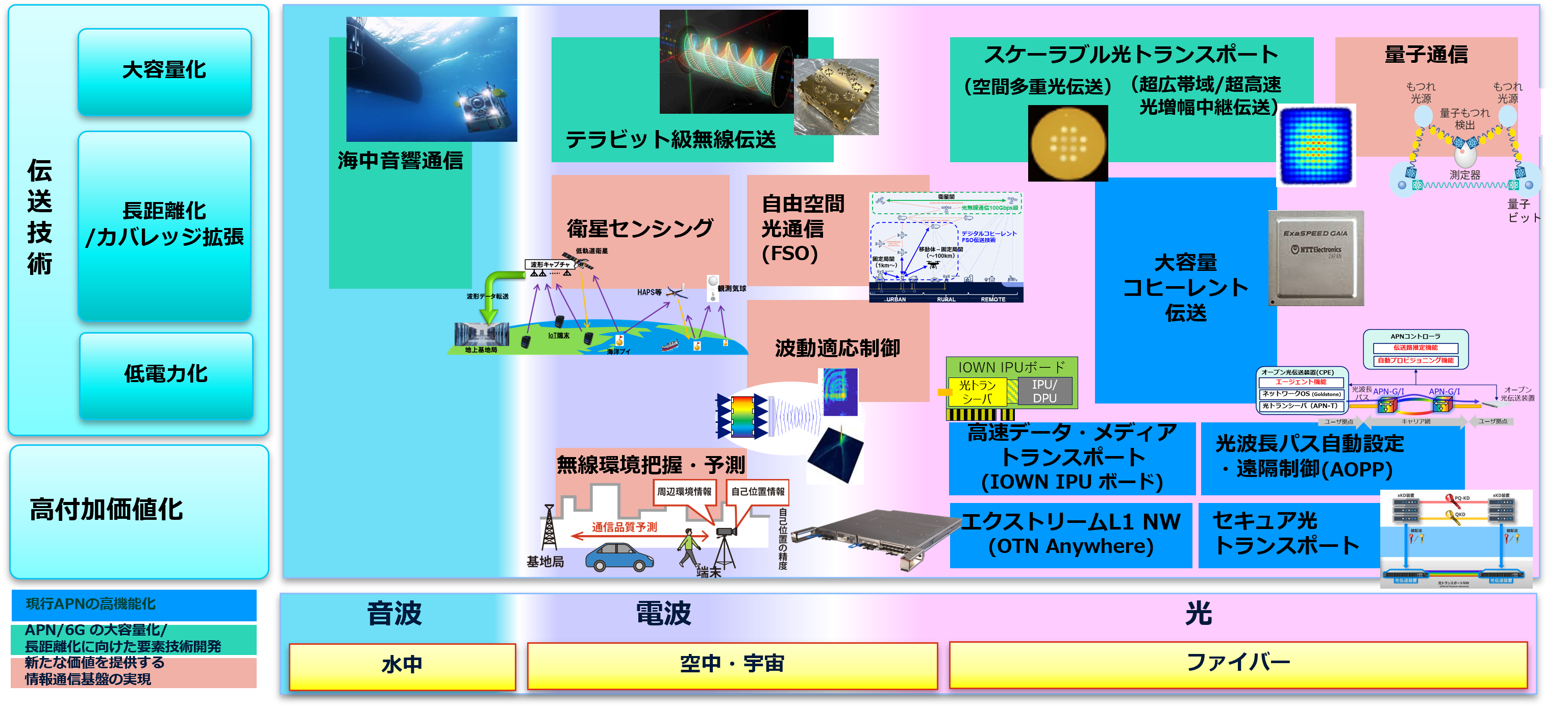 NTT未来ねっと研究所