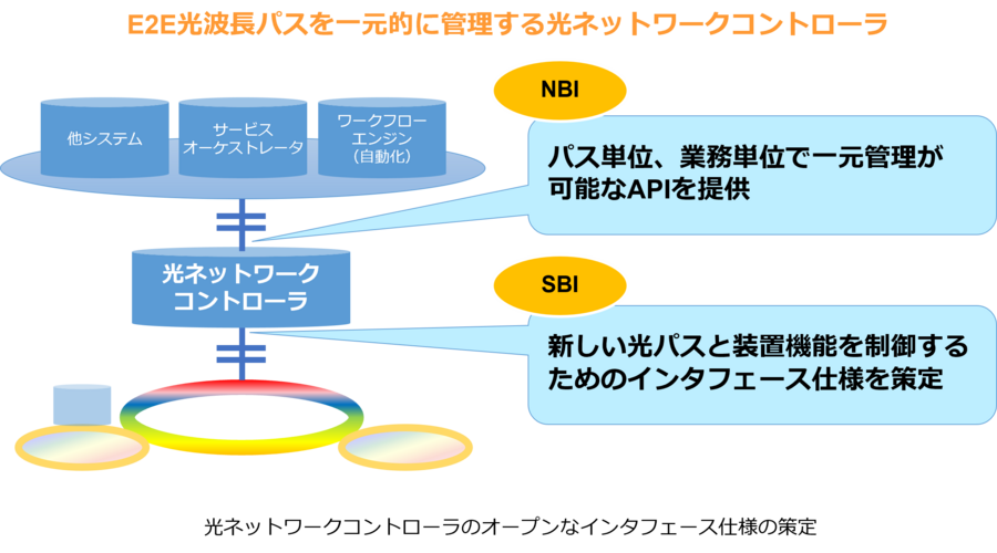 E2E光波長パスを一元的に管理する光ネットワークコントローラ