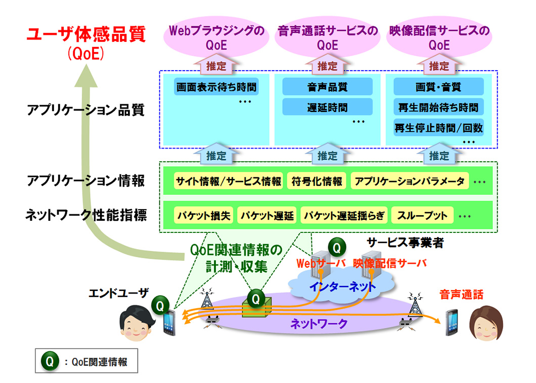 図1 主要なモバイル通信サービスに対するQoE推定技術