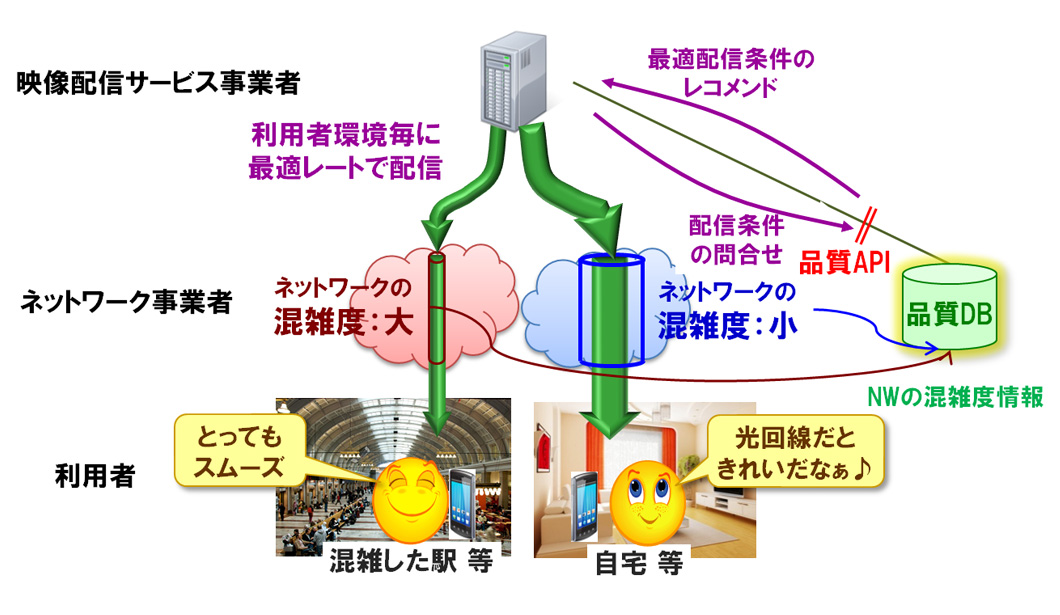 図2 品質APIによる視聴品質最適化
