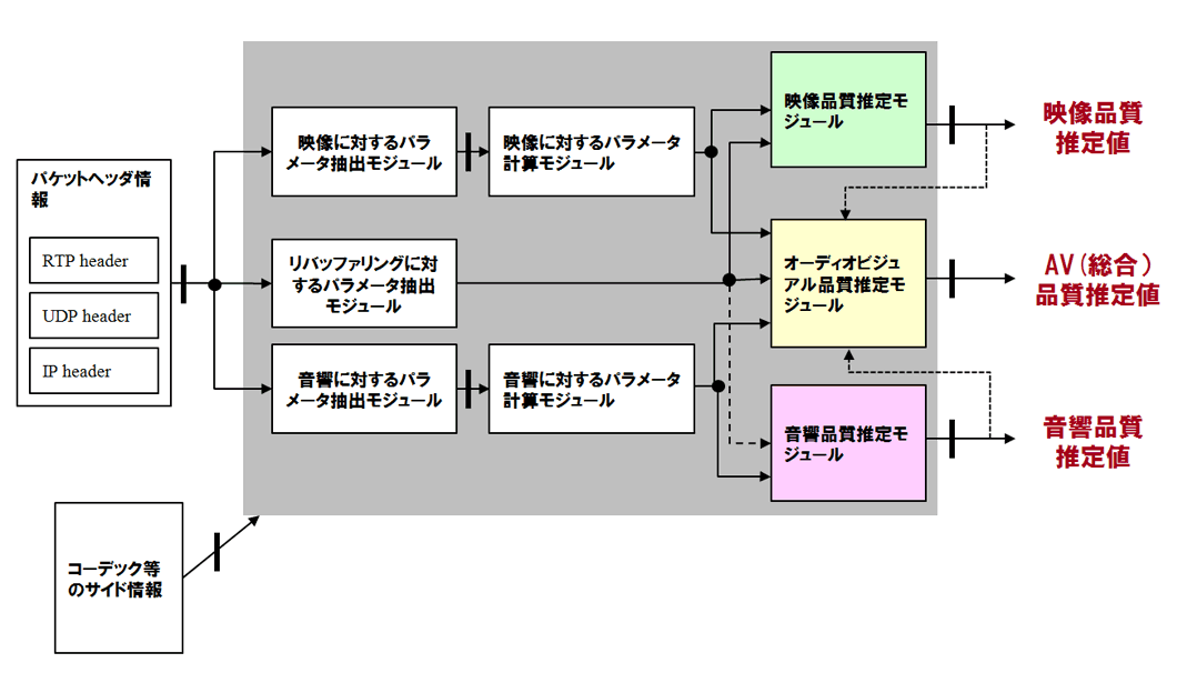 図1 ITU-T勧告P.1201.1