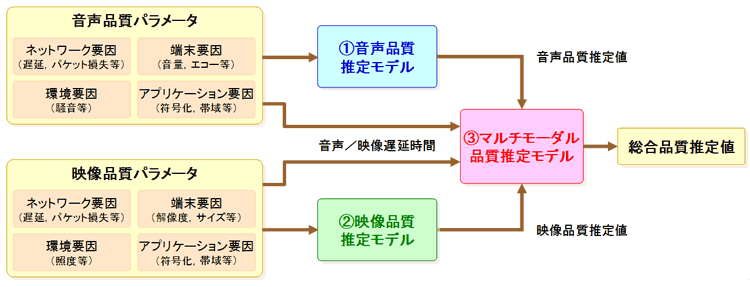 図2 ITU-T勧告G.1070の評価モデル