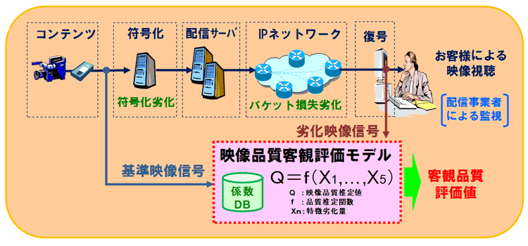 図3 ITU-T勧告J.247 フルレファレンス型客観品質評価技術