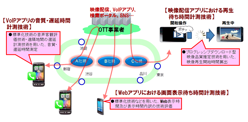 図2 モバイルサービスにおける品質実態調査イメージ