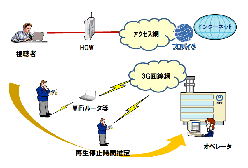 図1 プログレッシブダウンロード型映像品質推定技術の利用イメージ