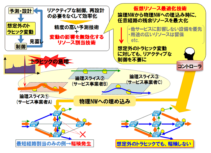 図1 仮想ネットワークのリソース最適化技術のイメージ図
