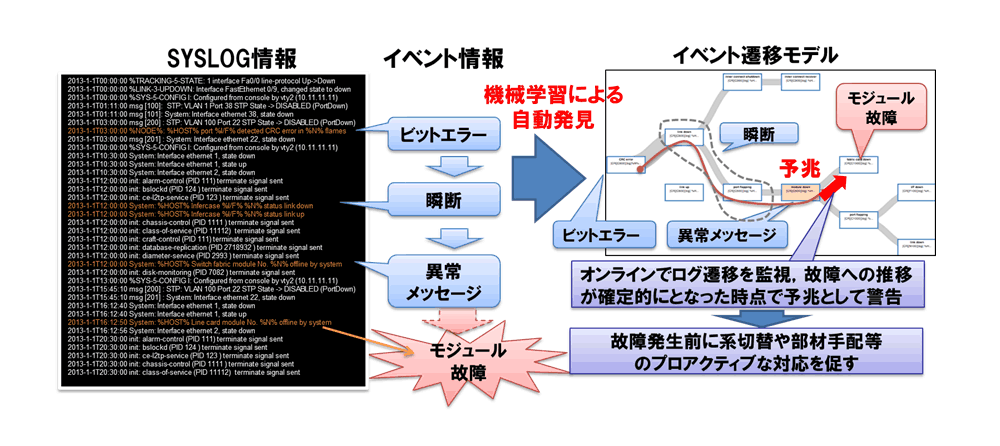 研究成果2-図： シスログ分析による故障検知技術のイメージ