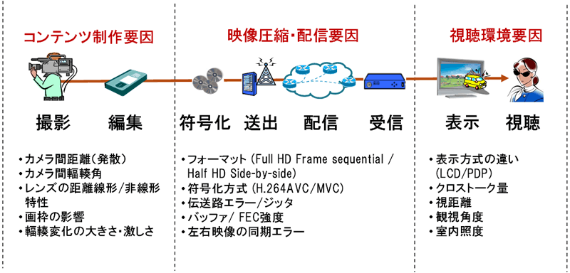 3D映像の品質要因