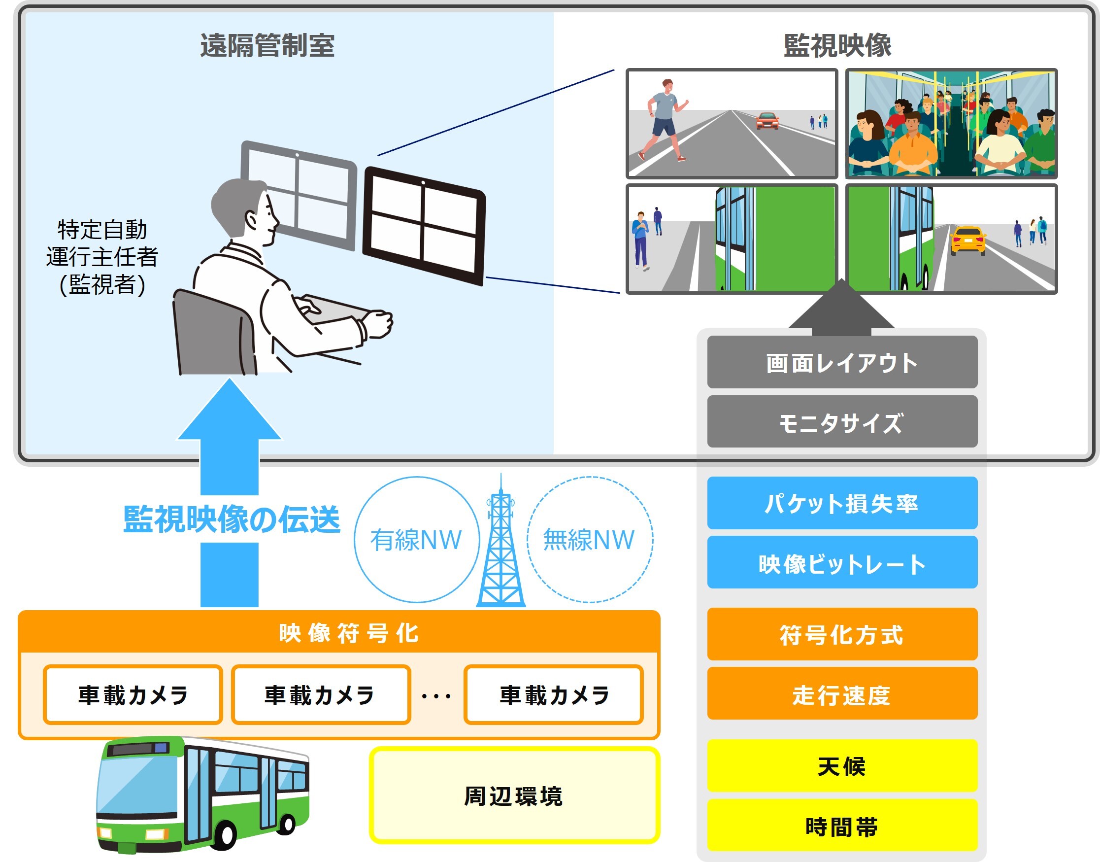 図2-1 自動運転車の走行映像遠隔監視