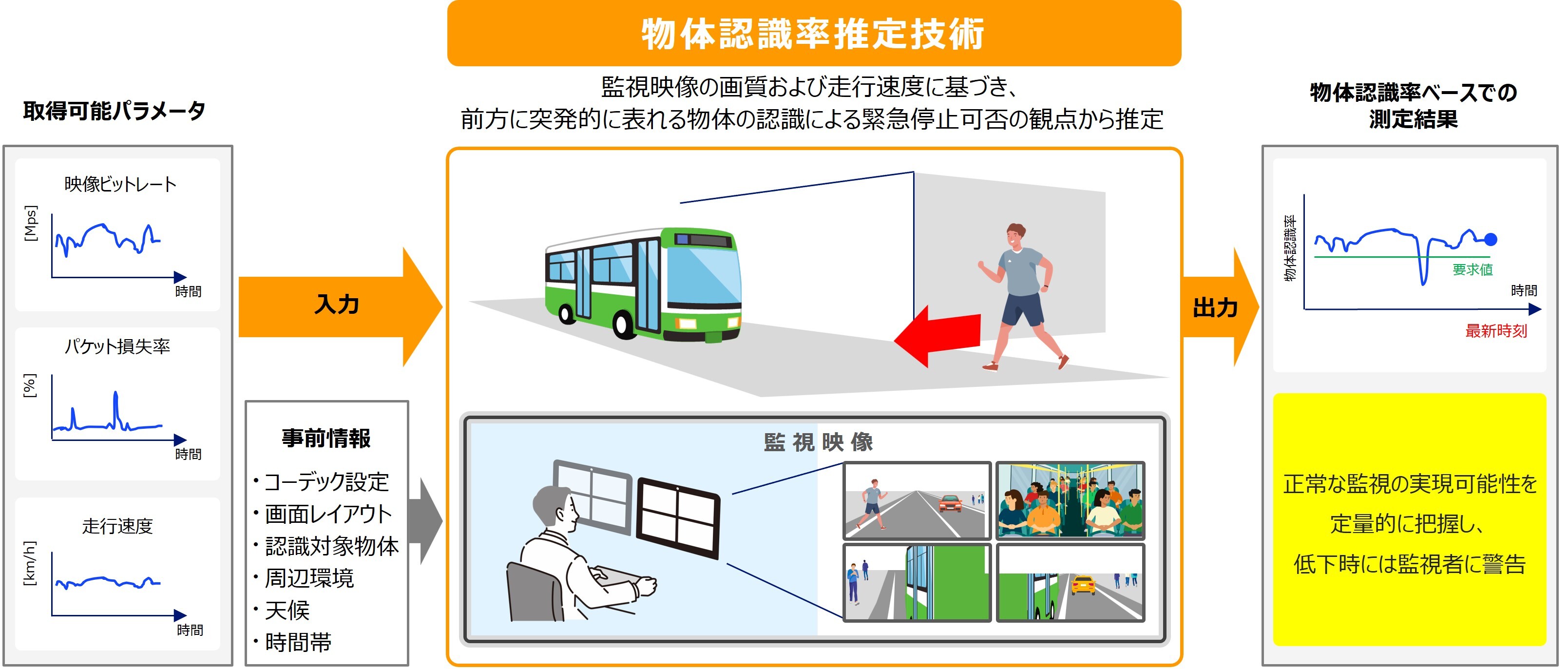 図2-2 走行映像遠隔監視における物体認識率推定技術