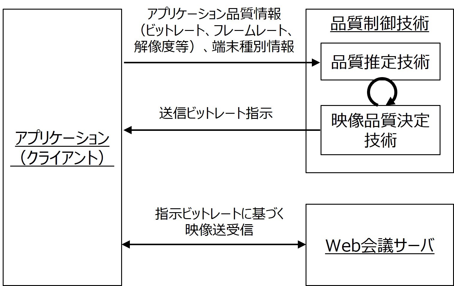 図3-1 Web会議品質制御技術の概要