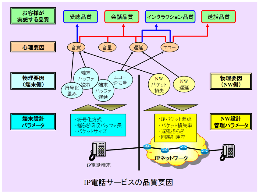 （図1.1.1）IP電話サービスの品質要因
