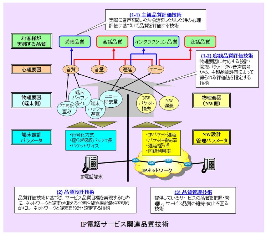 （図1.2.1）IP電話サービス関連品質技術