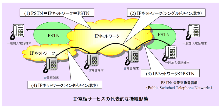 （図1.1）IP電話サービスの代表的な接続形態