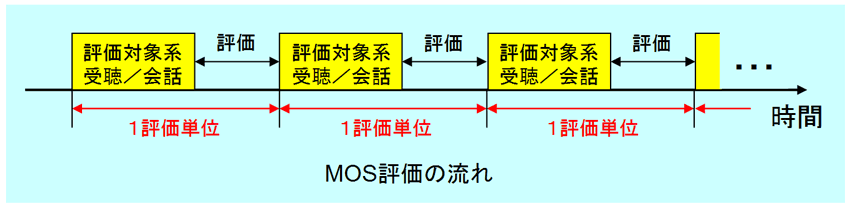 （図3.1.1）MOS評価の流れ