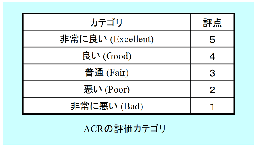 （図3.1.2）ACRの評価カテゴリ