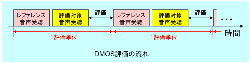 （図3.2.1）DMOS評価の流れ