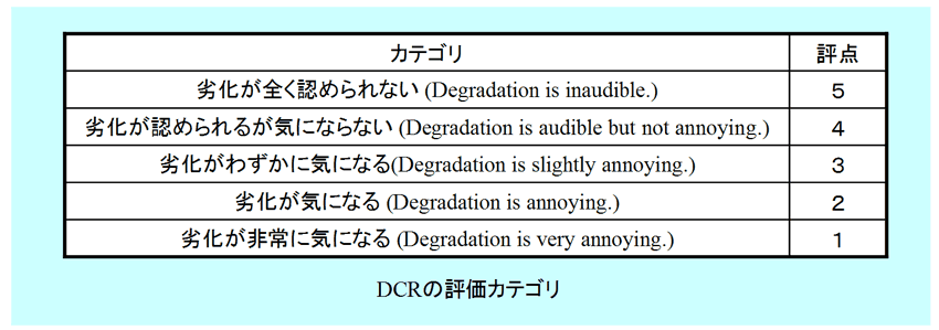 （図3.2.2）DCRの評価カテゴリ