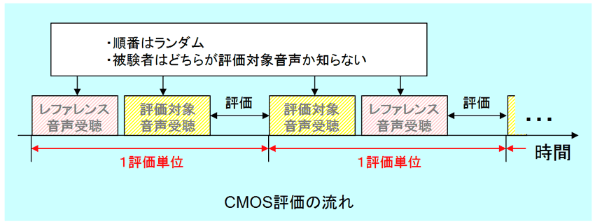 （図3.3.1）CMOS評価の流れ