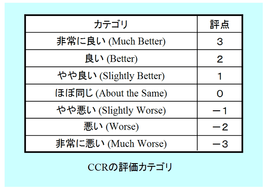 （図3.3.2）CCRの評価カテゴリ
