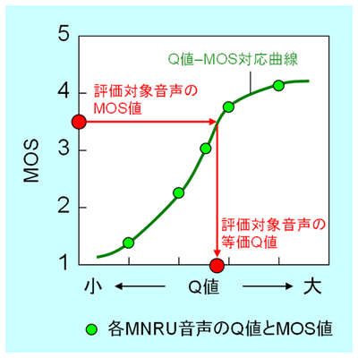 （図3.5.2）オピニオン等価Q値の算出方法