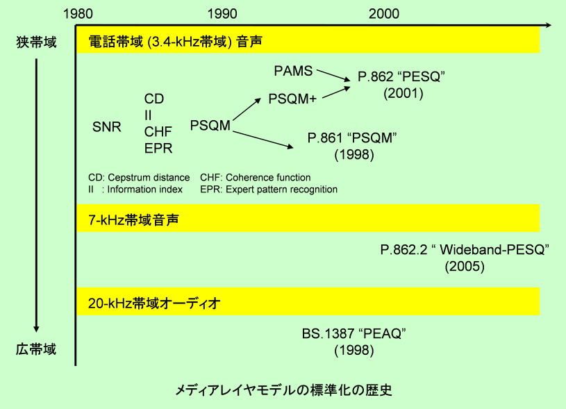 （図4.2.1）メディアレイヤモデルの標準化の歴史