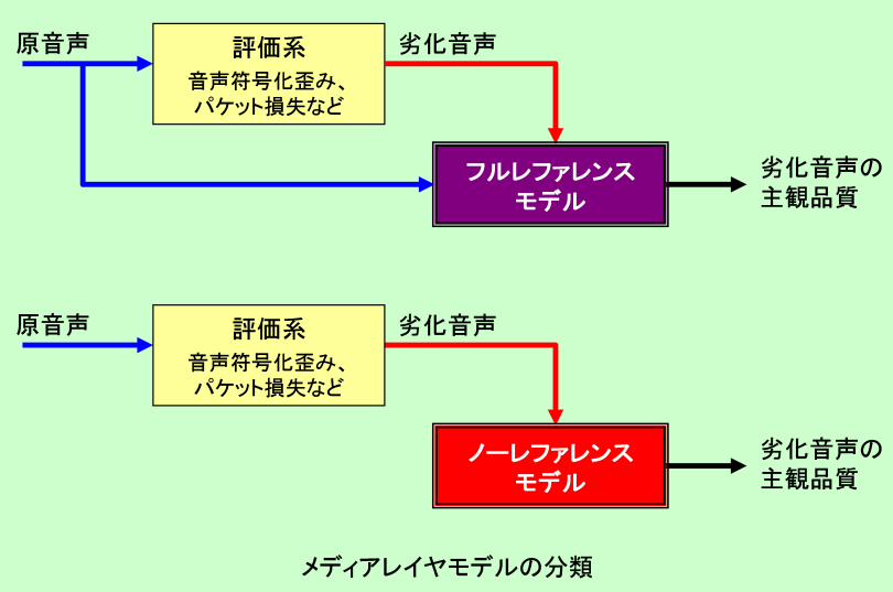 （図4.2.2）メディアレイヤモデルの分類