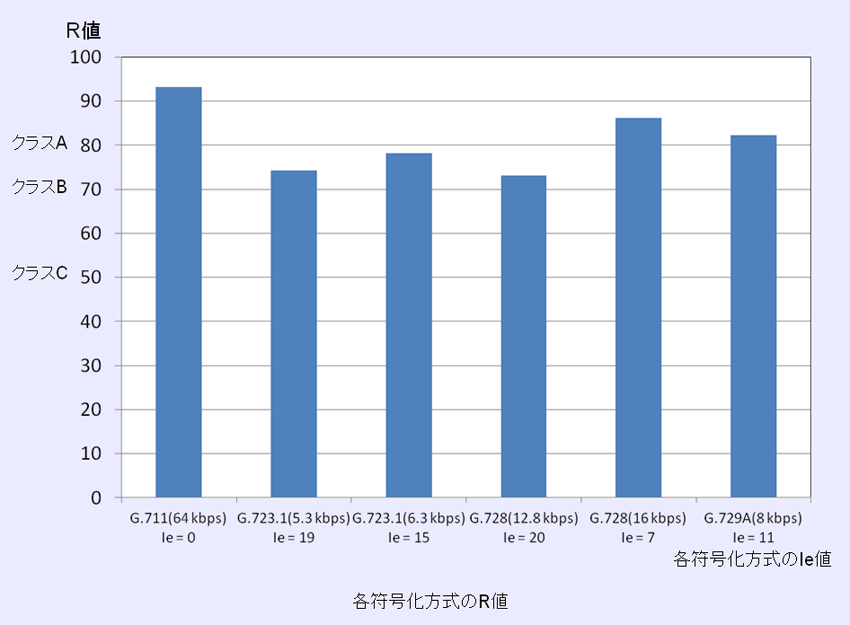 （図5.1.1）各符号化方式のR値