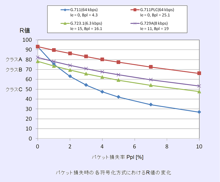 （図5.2.1）パケット損失時の各符号化方式におけるR値の変化