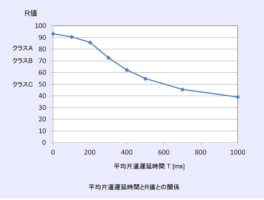 （図5.3.1）平均片道遅延時間とR値との関係