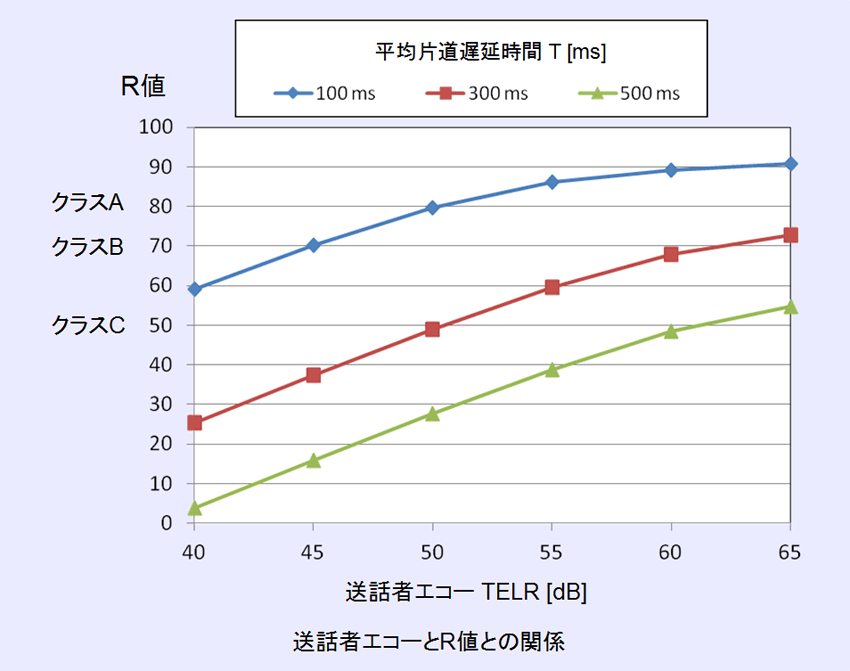（図5.4.1）送話者エコーとR値との関係