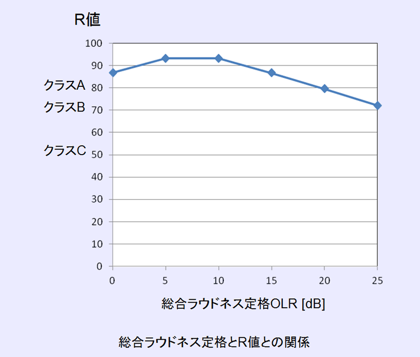 （図5.5.1）　総合ラウドネス定格とR値との関係