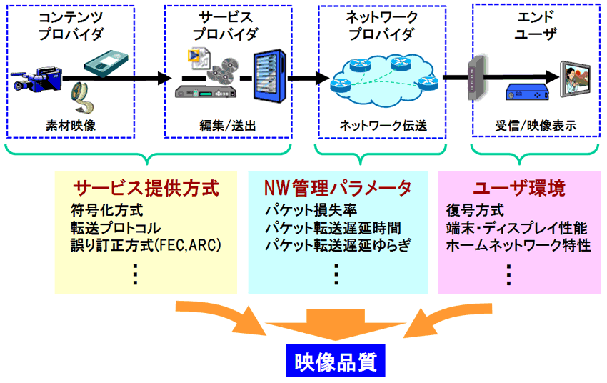 図1.1.1 映像配信サービスにおける品質劣化要因の一例