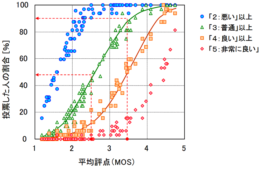図1.5.2 ACR評価によるMOS特性例