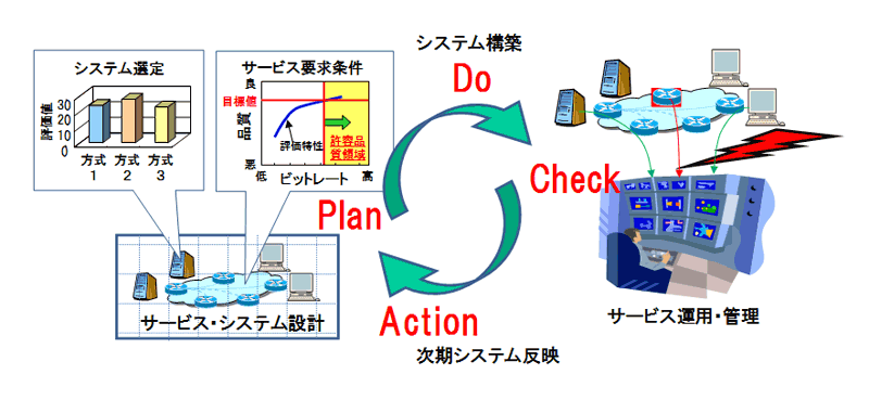 図2.1.1 客観品質評価法の利用シーン