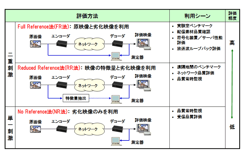 図2.3.1 客観評価法の分類