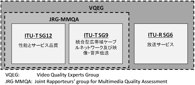 図2.4.1 国際標準化組織の関係