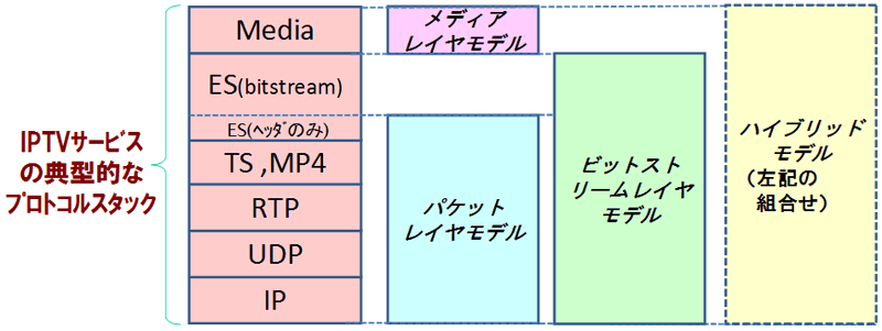 図2.4.2.1 映像メディアの客観品質評価法の入力情報（プランニングモデルを除く）