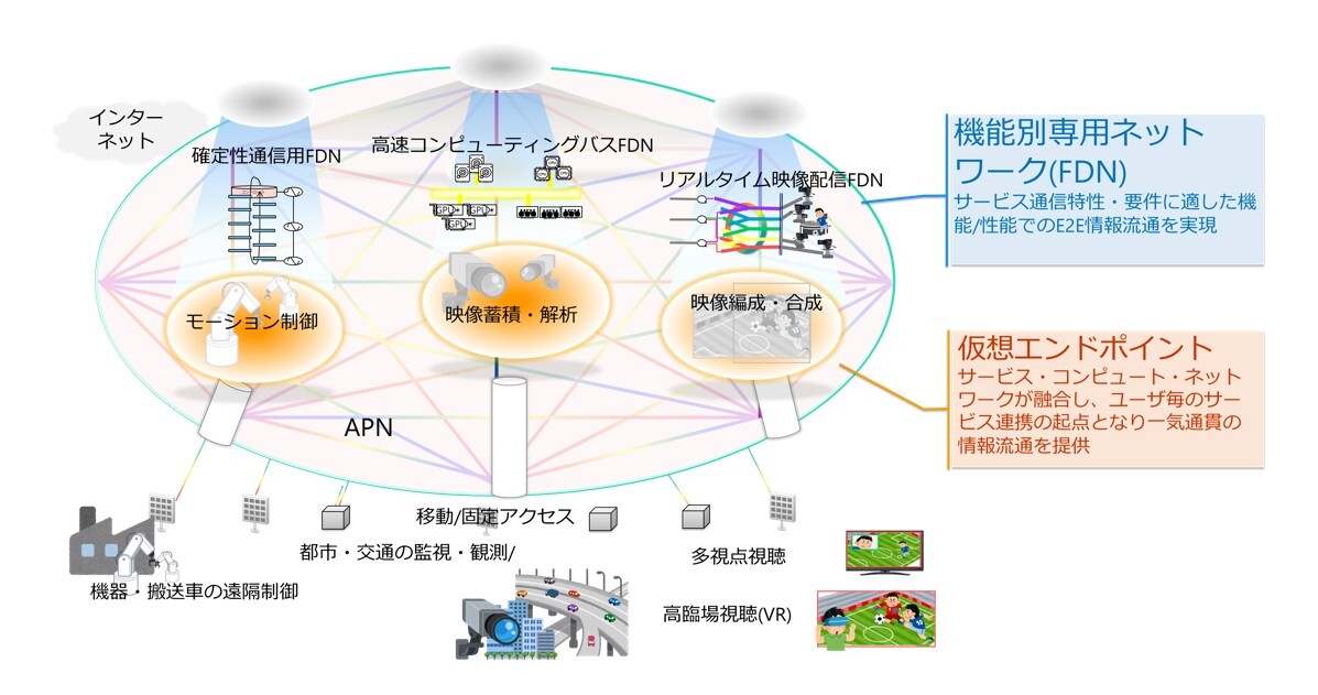 移動固定融合ネットワークのコンセプトイメージ
