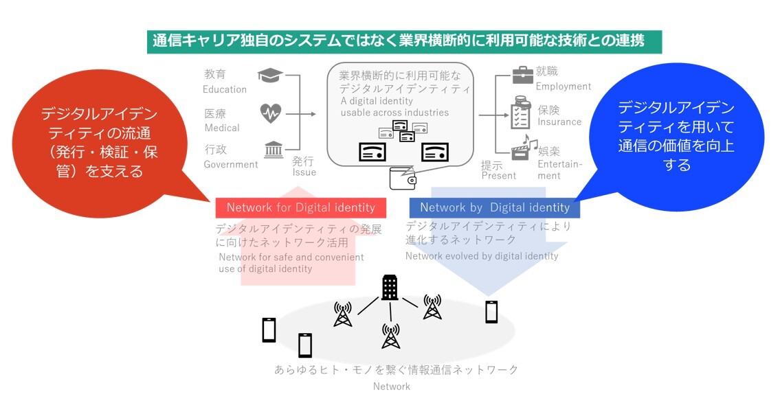 デジタルアイデンティティとネットワークサービスの連携イメージ