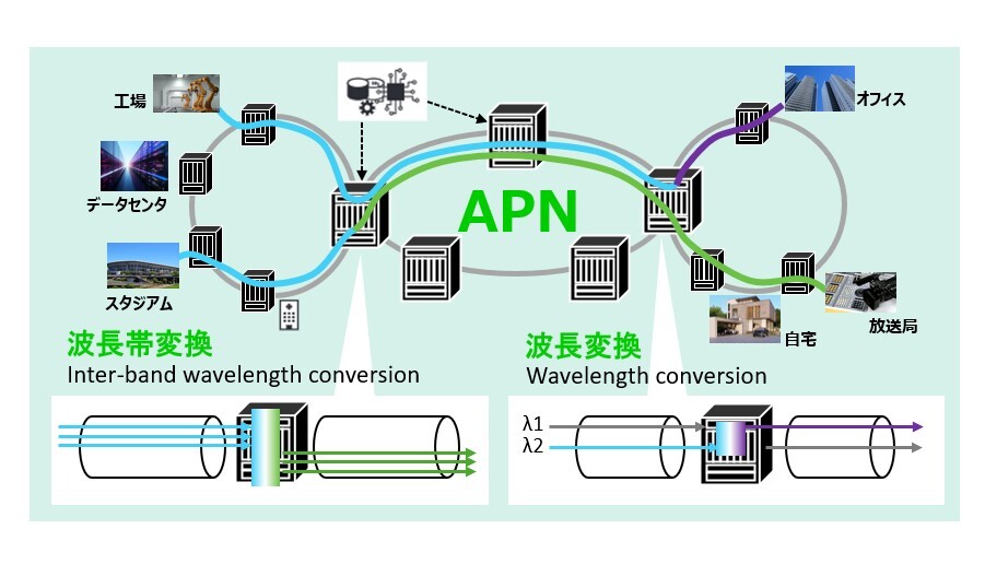オール・フォトニクス・ネットワーク（APN）イメージ