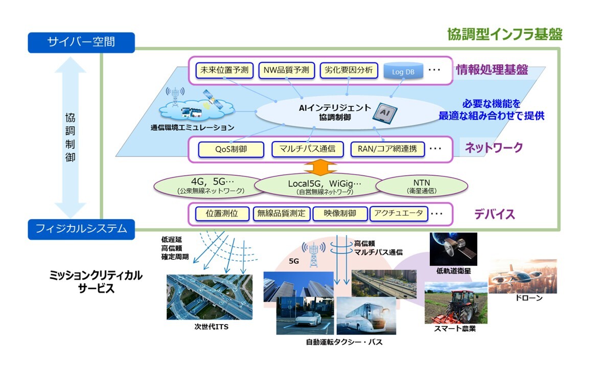 協調型インフラ基盤の基本アーキテクチャ
